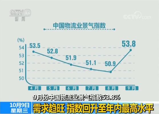 9月份中國(guó)物流業(yè)景氣指數(shù)53.8% 需求趨旺 指數(shù)回升至年內(nèi)最高水平.jpg